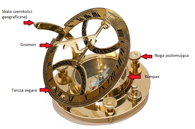 Jak działa zegar słoneczny z kompasem, Zegar Dollonda?